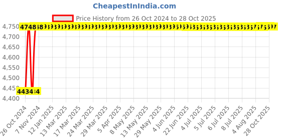 moglix.com Livguard Zing Eterna 35Ah 12V C20 Red Left Layout Battery with 36+36 Months Warranty for Four Wheelers, ZE 38B20 L livguard Price History Graph from 26 Oct 2024 to 28 Oct 2025