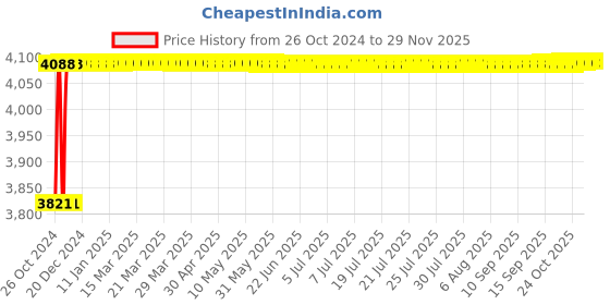 moglix.com Livguard Zing Primo 35Ah 12V C20 Black &a; Red Right Layout Battery with 18+18 Months Warranty for Four Wheelers, ZP 38B20 R livguard Price History Graph from 26 Oct 2024 to 28 Nov 2025