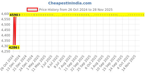 moglix.com Livguard Zing Ultra 35Ah 12V C20 Red Left Layout Battery with 30+30 Months Warranty for Four Wheelers, ZU 42B20 L livguard Price History Graph from 26 Oct 2024 to 28 Nov 2025