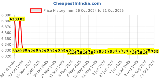 moglix.com Livguard Zing Ultra 44Ah 12V C20 Red Left Layout Battery with 30+30 Months Warranty for Four Wheelers, ZU DIN44 LH L livguard Price History Graph from 26 Oct 2024 to 31 Oct 2025