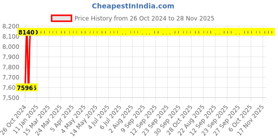 moglix.com Livguard Zing Ultra 65Ah 12V C20 Red Left Layout Battery with 30+30 Months Warranty for Four Wheelers, ZU DIN65 LH L livguard Price History Graph from 26 Oct 2024 to 28 Nov 2025