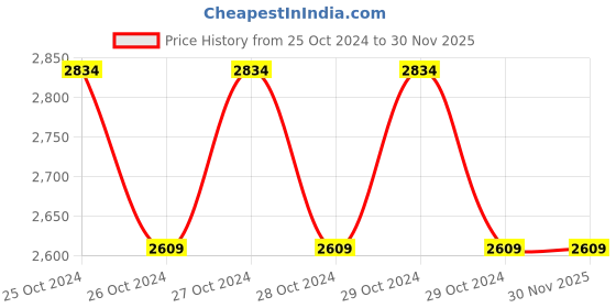 moglix.com Lizol 500ml (Case of 24) Citrus All in 1 Disinfectant Surface Cleaner, 184575 lizol Price History Graph from 25 Oct 2024 to 30 Nov 2025