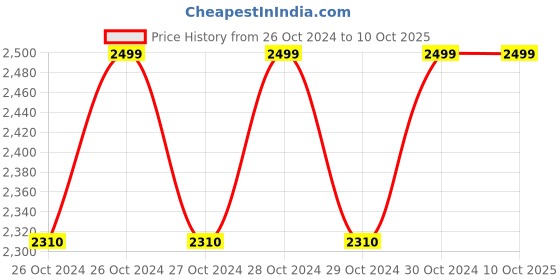 moglix.com Lizol 5L (Case of 3) Lavender All in 1 Disinfectant Surface Cleaner, 3161796 lizol Price History Graph from 26 Oct 2024 to 10 Oct 2025