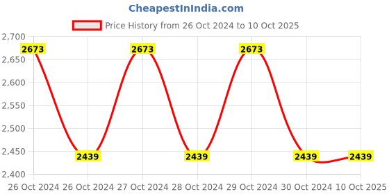 moglix.com Lizol 625ml (Case of 18) Citrus Disinfectant Surface Cleaner lizol Price History Graph from 26 Oct 2024 to 10 Oct 2025