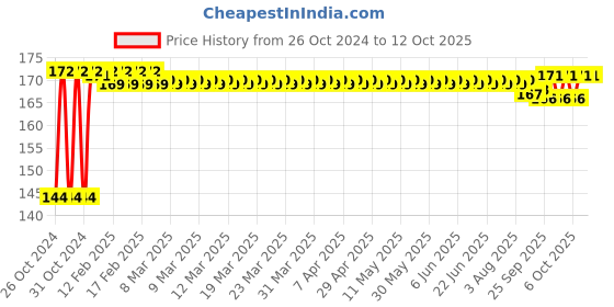 moglix.com LOADX 1 Ton 2m Polyester Purple High Strength Webbing Sling, LXWS1T2M loadx Price History Graph from 26 Oct 2024 to 12 Oct 2025