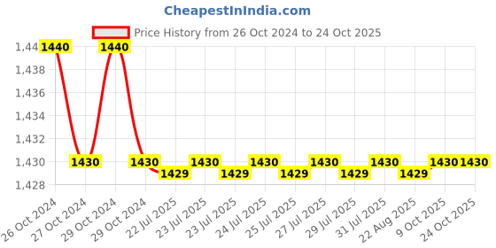 moglix.com LOADX 1 Ton 2m Polyester Purple High Strength Webbing Sling, LXWS1T2M (Pack of 10) loadx Price History Graph from 26 Oct 2024 to 24 Oct 2025