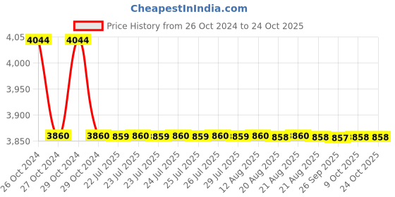 moglix.com LOADX 1 Ton 3m Polyester Purple High Strength Webbing Sling, LXWS1T3M (Pack of 20) loadx Price History Graph from 26 Oct 2024 to 24 Oct 2025