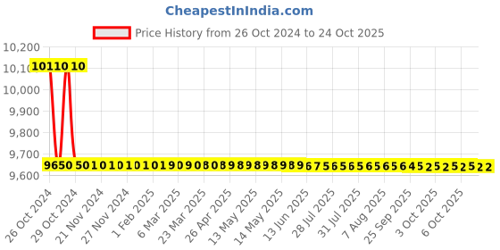 moglix.com LOADX 1 Ton 3m Polyester Purple High Strength Webbing Sling, LXWS1T3M (Pack of 50) loadx Price History Graph from 26 Oct 2024 to 23 Oct 2025