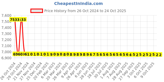 moglix.com LOADX 1 Ton 6m Polyester Purple High Strength Webbing Sling, LXWS1T6M (Pack of 20) loadx Price History Graph from 26 Oct 2024 to 23 Oct 2025