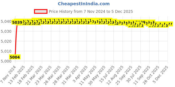 moglix.com LOADX 1 Ton Alloy Steel Chain Pulley Block, LXCPB1T3M loadx Price History Graph from 7 Nov 2024 to 5 Dec 2025