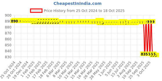 moglix.com Loadx 10 Ton 1m Polyester Purple Flat Webbing Sling, LXWS10T1M loadx Price History Graph from 25 Oct 2024 to 17 Oct 2025