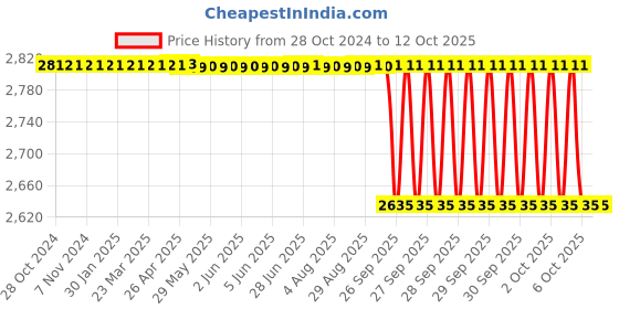 moglix.com Loadx 10 Ton 4m Polyester Purple Flat Webbing Sling, LXWS10T4M loadx Price History Graph from 28 Oct 2024 to 12 Oct 2025