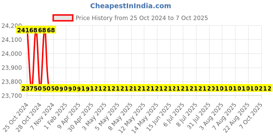 moglix.com LOADX 10 Ton Alloy Steel Chain Pulley Block, LXCPB10T3M loadx Price History Graph from 25 Oct 2024 to 7 Oct 2025