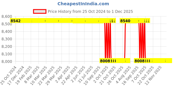 moglix.com Loadx 12 Ton 12m Polyester Purple Flat Webbing Sling, LXWS12T12M loadx Price History Graph from 25 Oct 2024 to 30 Nov 2025