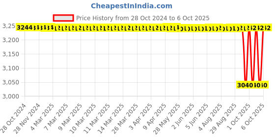 moglix.com Loadx 12 Ton 4m Polyester Purple Flat Webbing Sling, LXWS12T4M loadx Price History Graph from 28 Oct 2024 to 6 Oct 2025