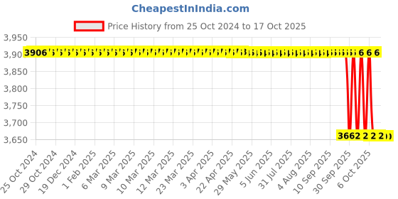 moglix.com Loadx 12 Ton 5m Polyester Purple Flat Webbing Sling, LXWS12T5M loadx Price History Graph from 25 Oct 2024 to 16 Oct 2025
