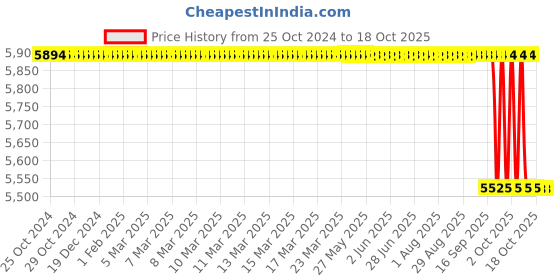 moglix.com Loadx 12 Ton 8m Polyester Purple Flat Webbing Sling, LXWS12T8M loadx Price History Graph from 25 Oct 2024 to 18 Oct 2025