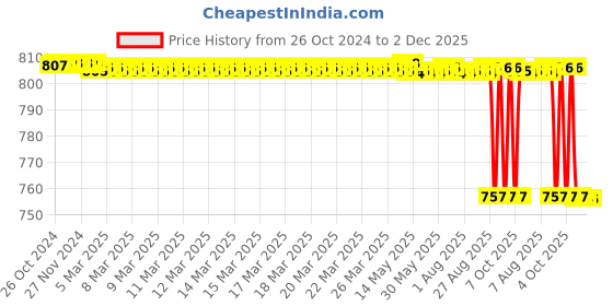 moglix.com LOADX 2 Ton 10m Polyester Purple High Strength Webbing Sling, LXWS2T10M loadx Price History Graph from 26 Oct 2024 to 2 Dec 2025