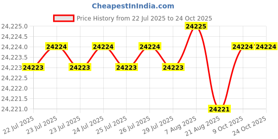 moglix.com LOADX 2 Ton 10m Polyester Purple High Strength Webbing Sling, LXWS2T10M (Pack of 30) loadx Price History Graph from 22 Jul 2025 to 23 Oct 2025