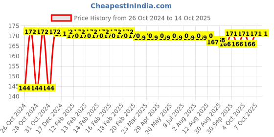 moglix.com LOADX 2 Ton 1m Polyester Purple High Strength Webbing Sling, LXWS2T1M loadx Price History Graph from 26 Oct 2024 to 13 Oct 2025