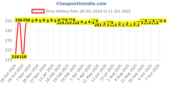 moglix.com LOADX 2 Ton 2m Polyester Purple High Strength Webbing Sling, LXWS2T2M loadx Price History Graph from 26 Oct 2024 to 10 Oct 2025