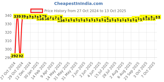 moglix.com LOADX 2 Ton 3m Polyester Purple High Strength Webbing Sling, LXWS2T3M loadx Price History Graph from 27 Oct 2024 to 13 Oct 2025