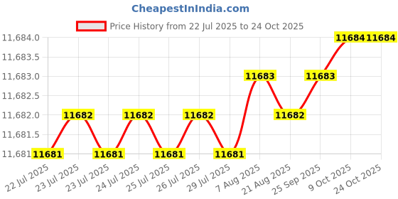 moglix.com LOADX 2 Ton 3m Polyester Purple High Strength Webbing Sling, LXWS2T3M (Pack of 40) loadx Price History Graph from 22 Jul 2025 to 24 Oct 2025