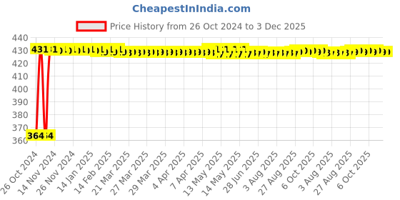 moglix.com LOADX 2 Ton 4m Polyester Purple High Strength Webbing Sling, LXWS2T4M loadx Price History Graph from 26 Oct 2024 to 3 Dec 2025