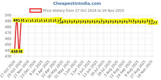 moglix.com LOADX 2 Ton 5m Polyester Purple High Strength Webbing Sling, LXWS2T5M loadx Price History Graph from 27 Oct 2024 to 29 Nov 2025