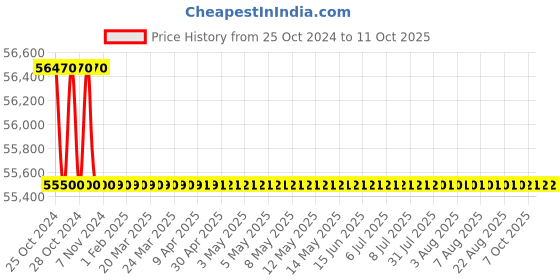 moglix.com LOADX 20 Ton Alloy Steel Chain Pulley Block, LXCPB20T3M loadx Price History Graph from 25 Oct 2024 to 11 Oct 2025