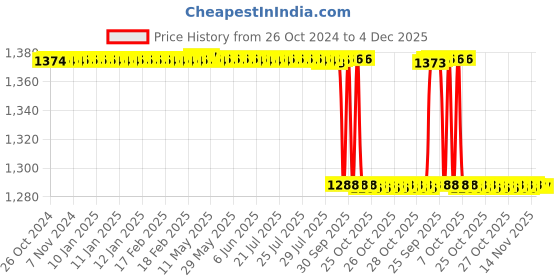 moglix.com LOADX 3 Ton 10m Polyester Purple High Strength Webbing Sling, LXWS3T10M loadx Price History Graph from 26 Oct 2024 to 3 Dec 2025
