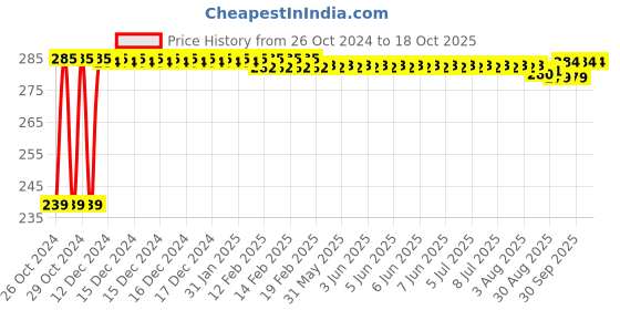 moglix.com LOADX 3 Ton 1m Polyester Purple High Strength Webbing Sling, LXWS3T1M loadx Price History Graph from 26 Oct 2024 to 17 Oct 2025