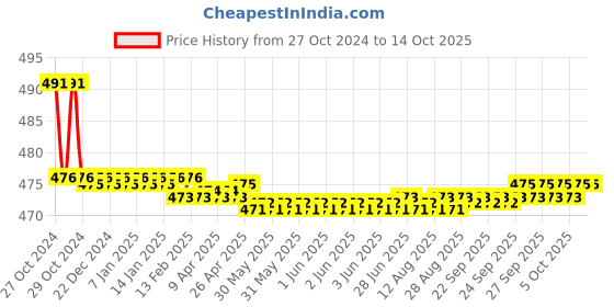 moglix.com LOADX 3 Ton 3m Polyester Purple High Strength Webbing Sling, LXWS3T3M loadx Price History Graph from 27 Oct 2024 to 13 Oct 2025