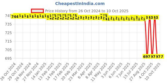 moglix.com LOADX 3 Ton 5m Polyester Purple High Strength Webbing Sling, LXWS3T5M loadx Price History Graph from 26 Oct 2024 to 10 Oct 2025