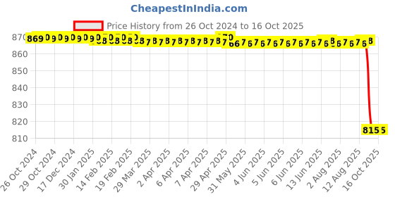 moglix.com LOADX 3 Ton 6m Polyester Purple High Strength Webbing Sling, LXWS3T6M loadx Price History Graph from 26 Oct 2024 to 16 Oct 2025