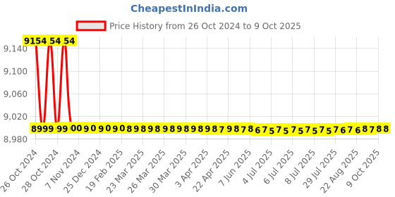 moglix.com LOADX 3 Ton Alloy Steel Chain Pulley Block, LXCPB3T3M loadx Price History Graph from 26 Oct 2024 to 8 Oct 2025