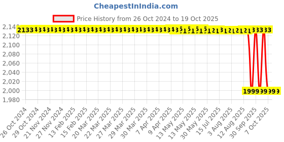 moglix.com LOADX 4 Ton 12m Polyester Purple High Strength Webbing Sling, LXWS4T12M loadx Price History Graph from 26 Oct 2024 to 17 Oct 2025