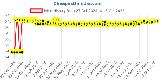 moglix.com LOADX 4 Ton 3m Polyester Purple High Strength Webbing Sling, LXWS4T3M loadx Price History Graph from 27 Oct 2024 to 15 Oct 2025