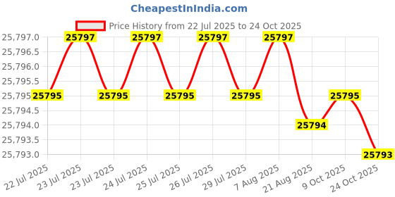 moglix.com LOADX 4 Ton 3m Polyester Purple High Strength Webbing Sling, LXWS4T3M (Pack of 40) loadx Price History Graph from 22 Jul 2025 to 24 Oct 2025
