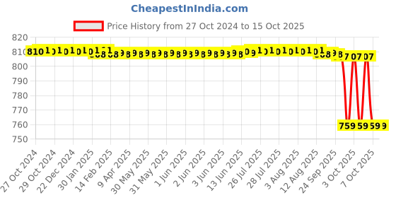 moglix.com LOADX 4 Ton 4m Polyester Purple High Strength Webbing Sling, LXWS4T4M loadx Price History Graph from 27 Oct 2024 to 14 Oct 2025