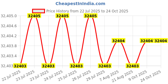 moglix.com LOADX 4 Ton 4m Polyester Purple High Strength Webbing Sling, LXWS4T4M (Pack of 40) loadx Price History Graph from 22 Jul 2025 to 24 Oct 2025