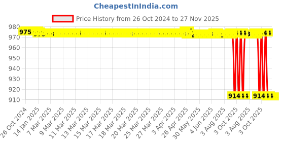moglix.com LOADX 4 Ton 5m Polyester Purple High Strength Webbing Sling, LXWS4T5M loadx Price History Graph from 26 Oct 2024 to 26 Nov 2025