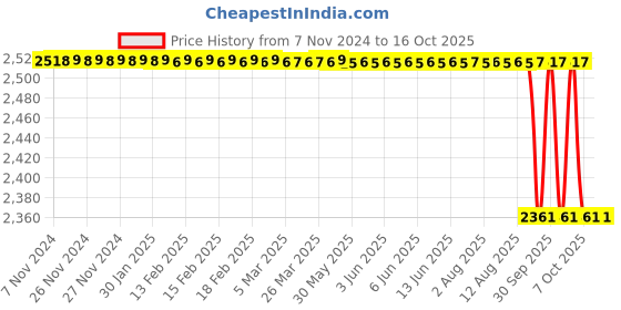 moglix.com LOADX 5 Ton 12m Polyester Purple High Strength Webbing Sling, LXWS5T12M loadx Price History Graph from 7 Nov 2024 to 16 Oct 2025
