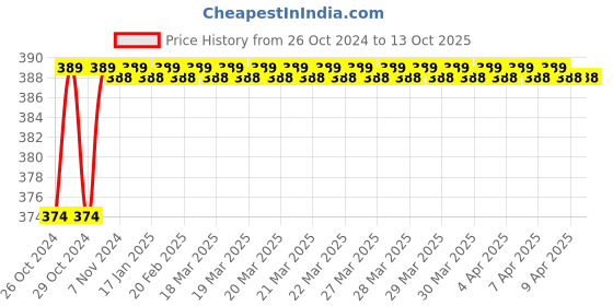 moglix.com LOADX 5 Ton 1m Polyester Purple High Strength Webbing Sling, LXWS5T1M loadx Price History Graph from 26 Oct 2024 to 13 Oct 2025
