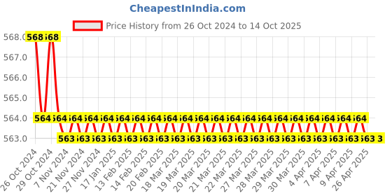 moglix.com LOADX 5 Ton 2m Polyester Purple High Strength Webbing Sling, LXWS5T2M loadx Price History Graph from 26 Oct 2024 to 14 Oct 2025