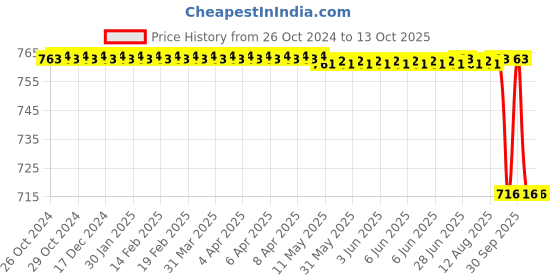 moglix.com LOADX 5 Ton 3m Polyester Purple High Strength Webbing Sling, LXWS5T3M loadx Price History Graph from 26 Oct 2024 to 13 Oct 2025