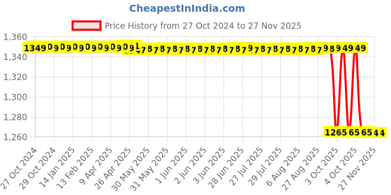 moglix.com LOADX 5 Ton 6m Polyester Purple High Strength Webbing Sling, LXWS5T6M loadx Price History Graph from 27 Oct 2024 to 25 Nov 2025