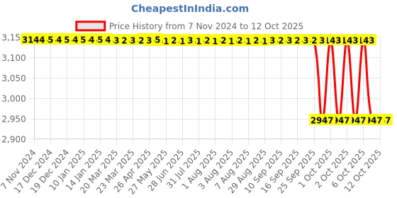 moglix.com Loadx 6 Ton 10m Polyester Purple Flat Webbing Sling, LXWS6T10M loadx Price History Graph from 7 Nov 2024 to 12 Oct 2025