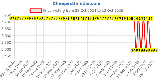 moglix.com Loadx 6 Ton 12m Polyester Purple Flat Webbing Sling, LXWS6T12M loadx Price History Graph from 28 Oct 2024 to 12 Oct 2025