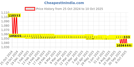 moglix.com Loadx 6 Ton 3m Polyester Purple Flat Webbing Sling, LXWS6T3M loadx Price History Graph from 25 Oct 2024 to 7 Oct 2025